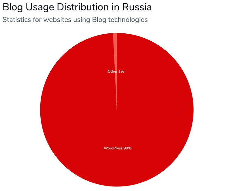 Статистика создания блогов на wordpress в России