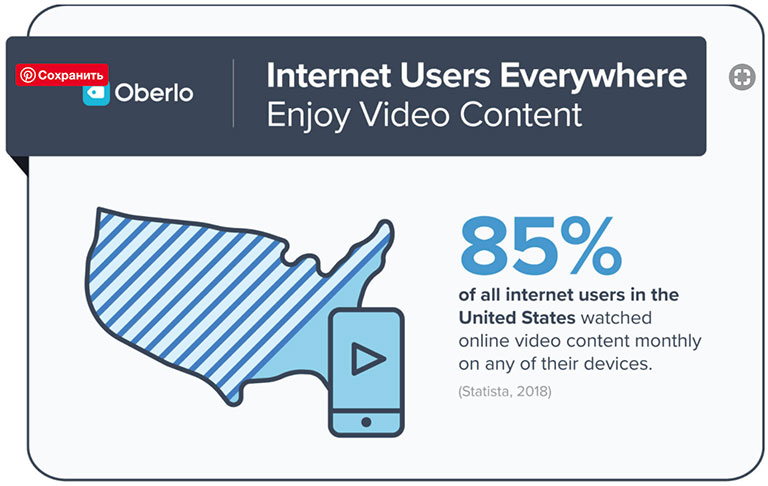 85% пользователей смотрят видеоконтент