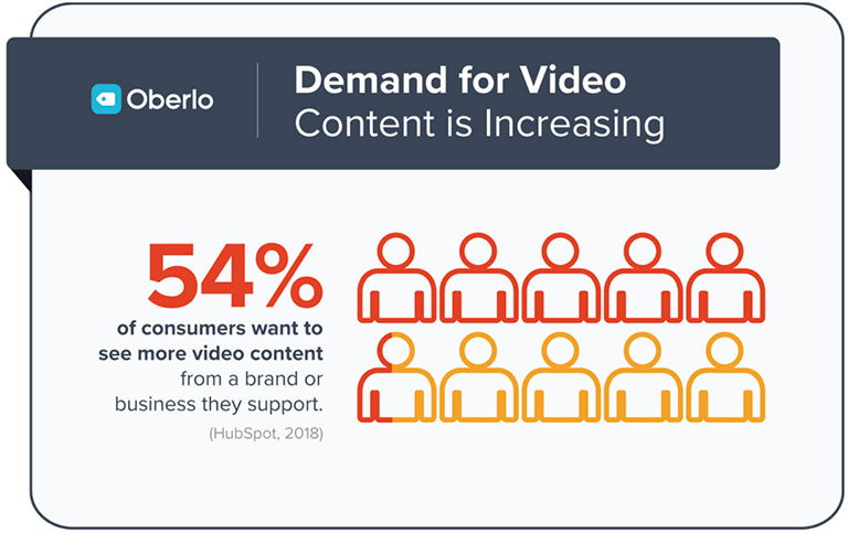 Рост видео контента - 54%