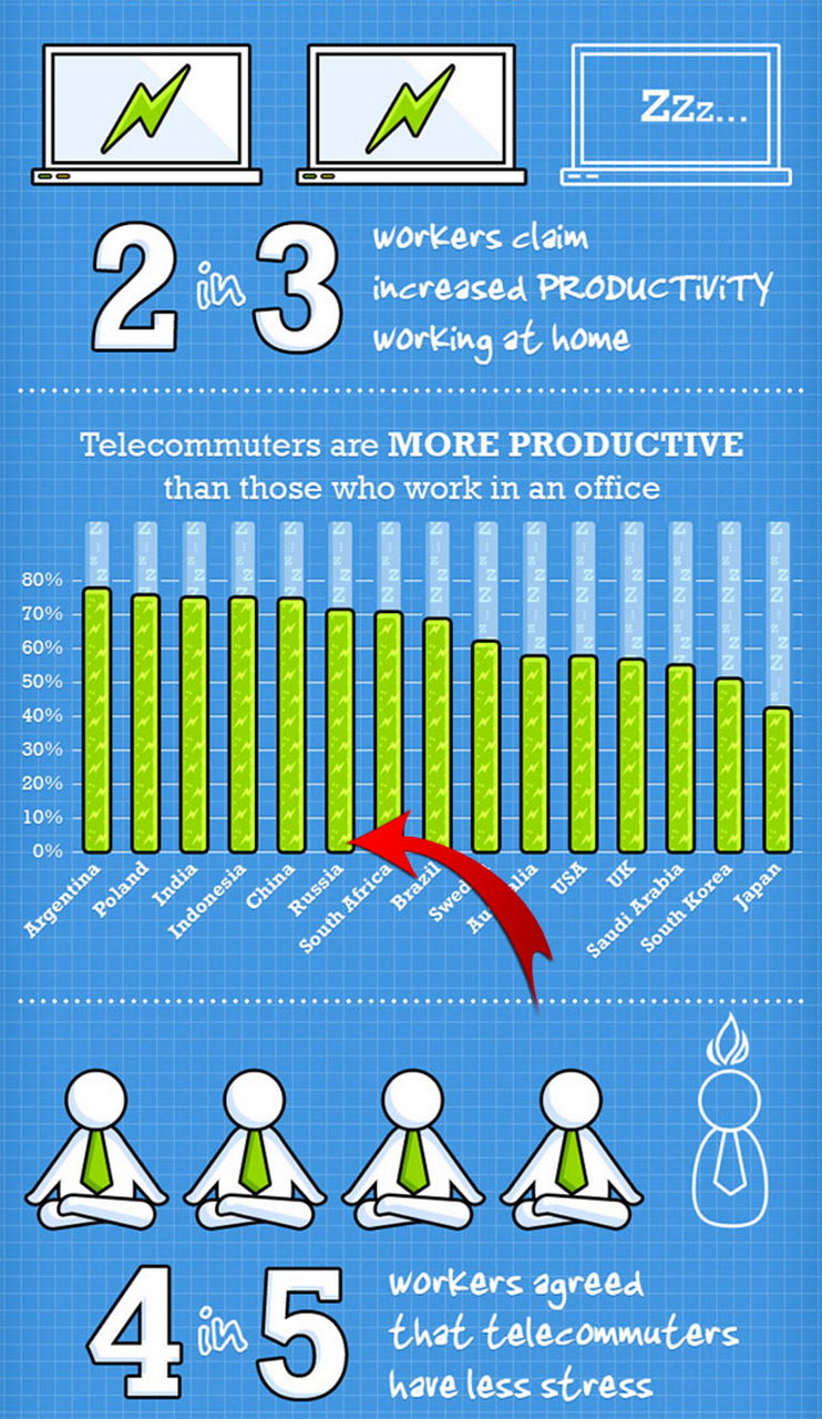 Increased productivity when working from home