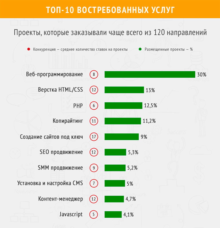 Графика востребованных услуг фриланс