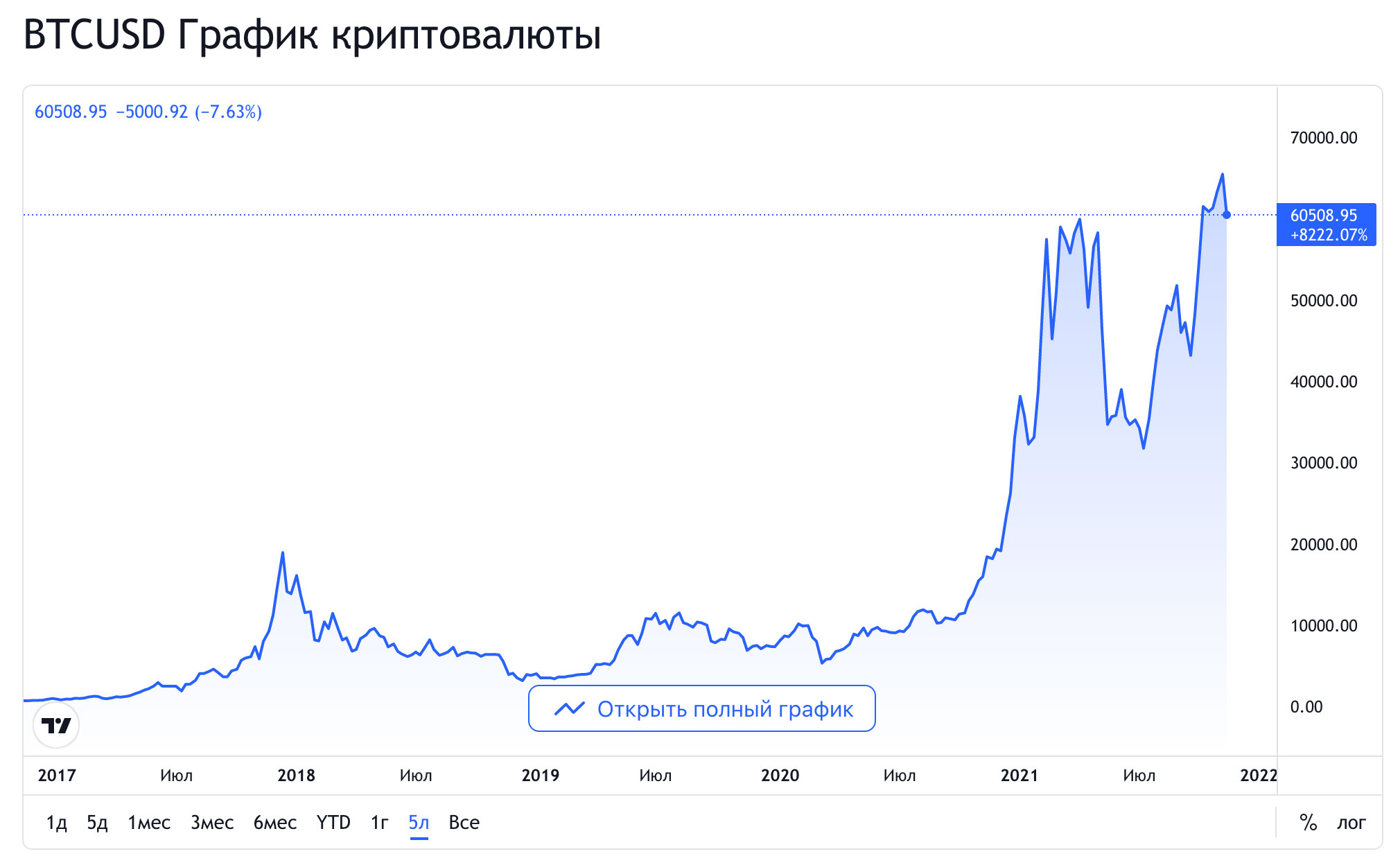 график биткоина за все время